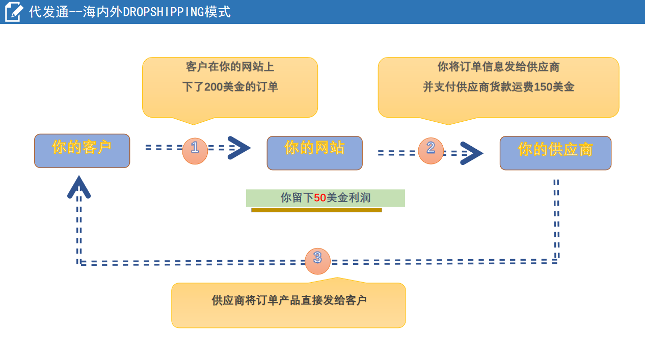 Shopify一件代发